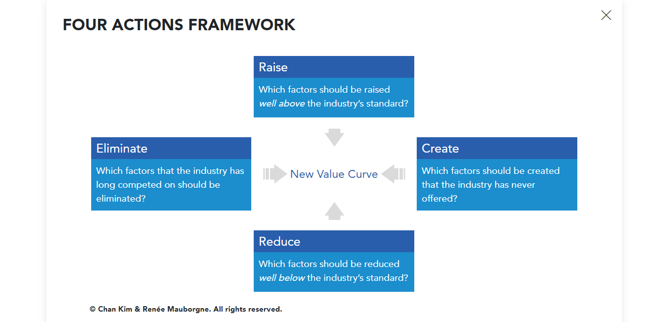 blue-ocean-strategy-four-actions-framework-min