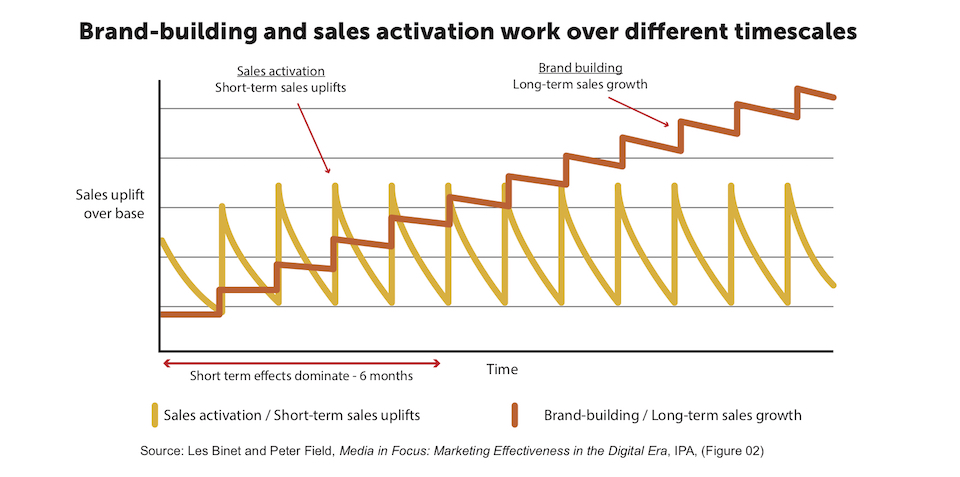 share of voice les binet