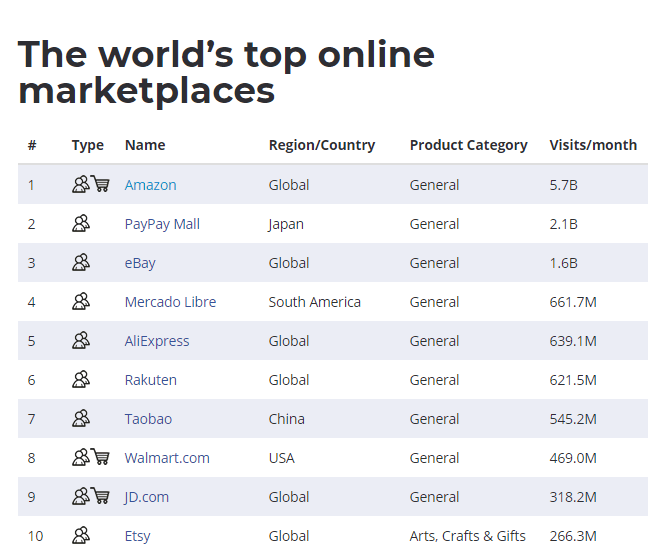 top-10-global-ecommerce-retailers-min