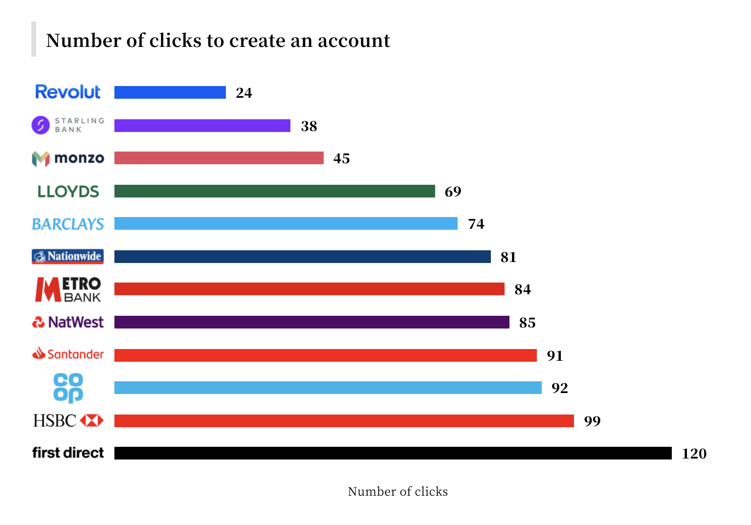 number-of-clicks-to-create-a-bank-account