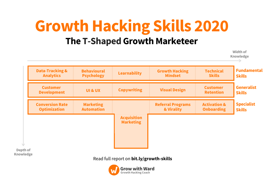 growth hacking skills