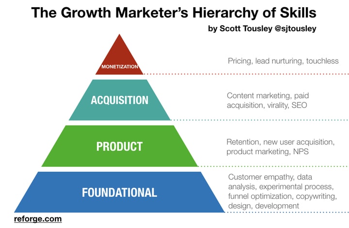 4 brilliant marketing skills growth marketer