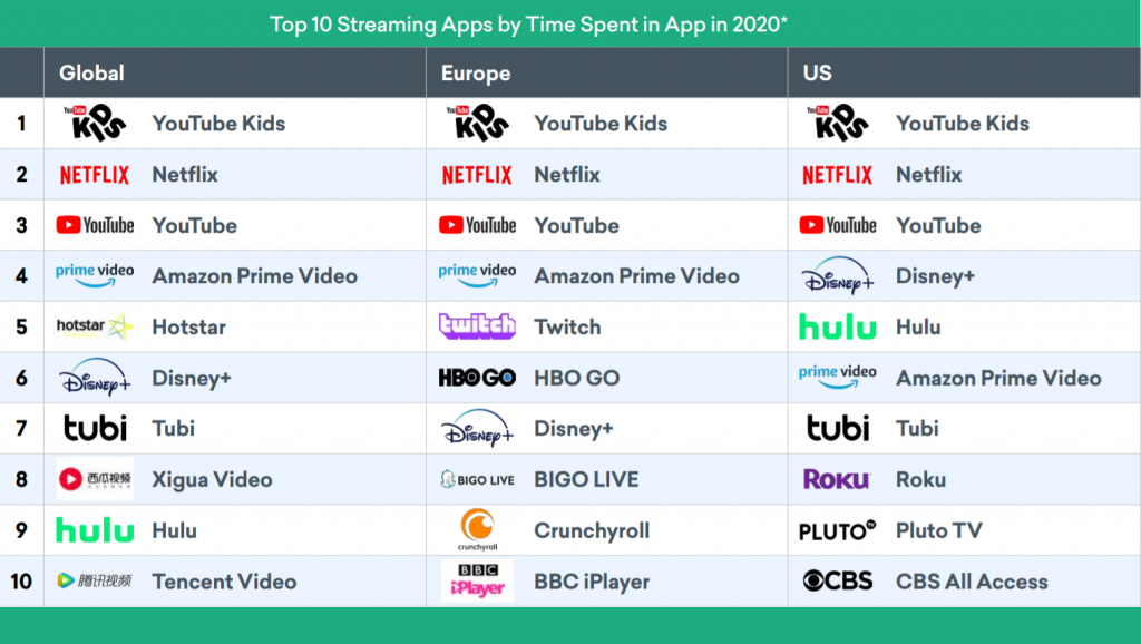 video streaming industry top 10 streaming apps