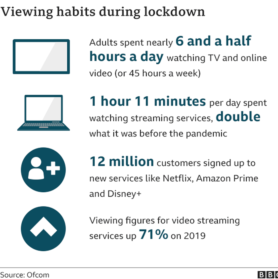 video streaming industry viewing habits lockdown