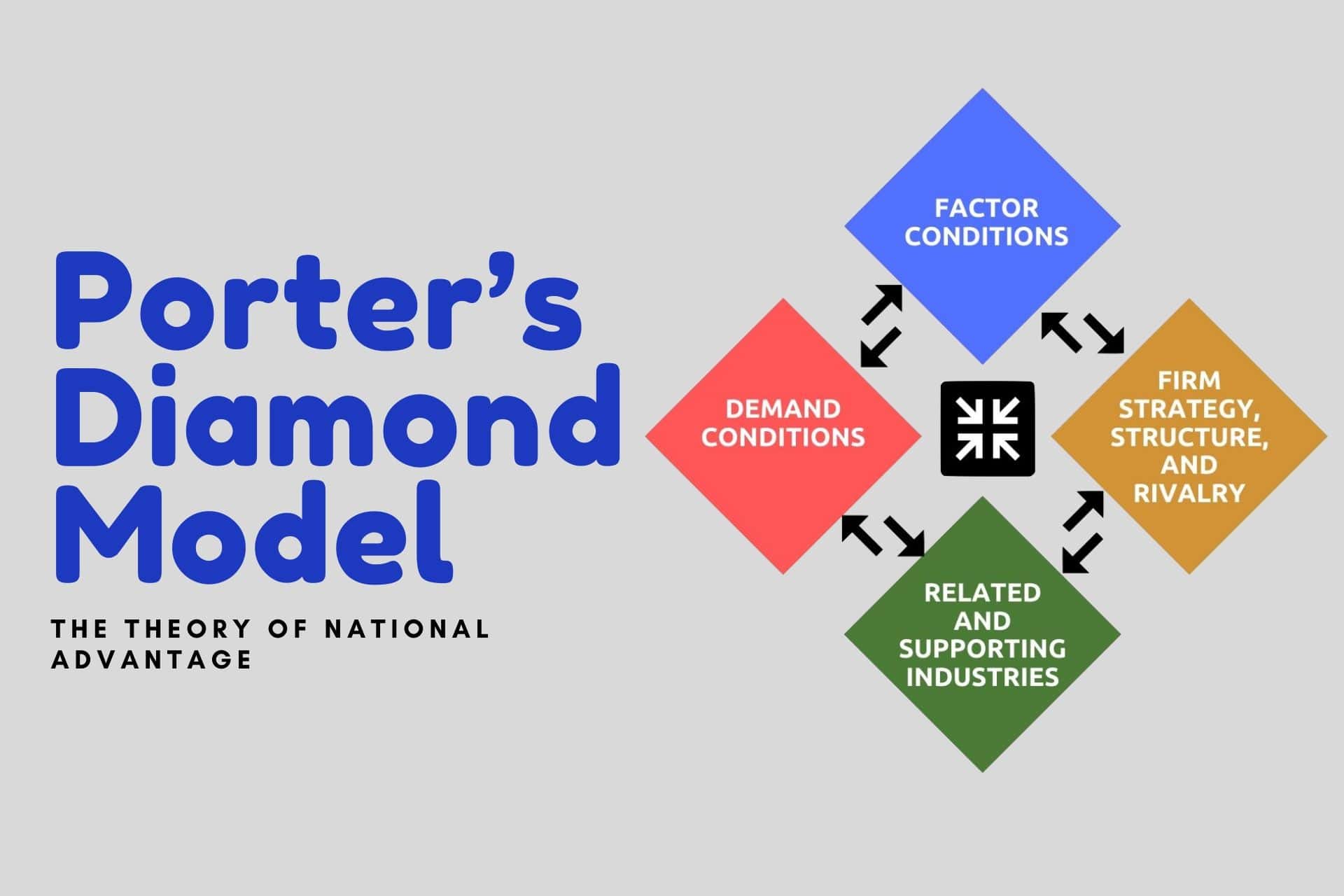 Porter's. Porter's Diamond model. Michael Porter Diamond model. Porter’s Diamond model of National competitive advantage. Diamond models.