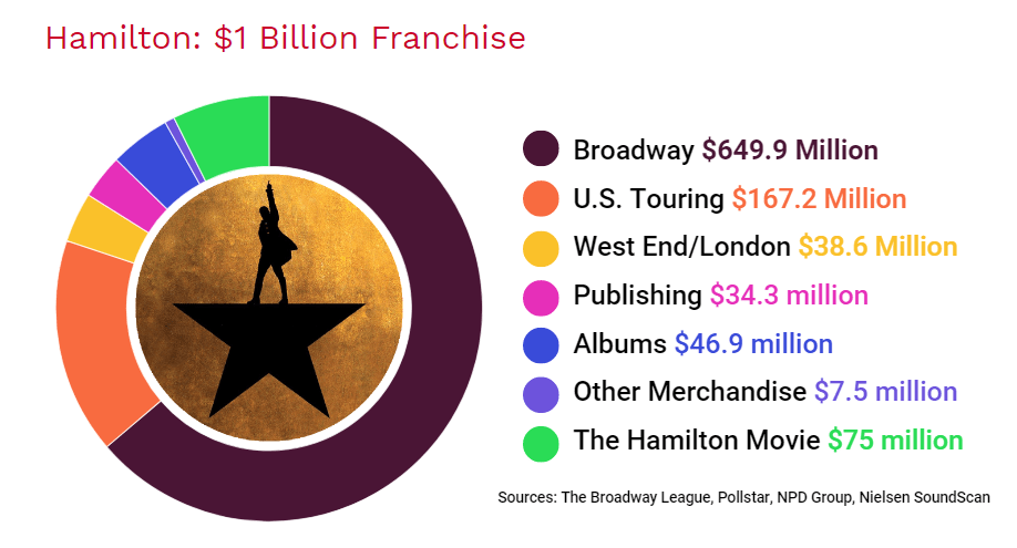 hamilton-musical-revenue-stats-min