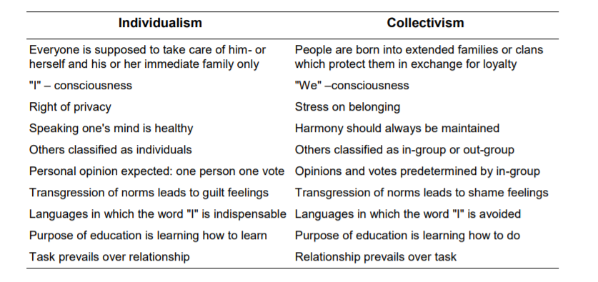 hofstede's cultural dimensions theory individualism