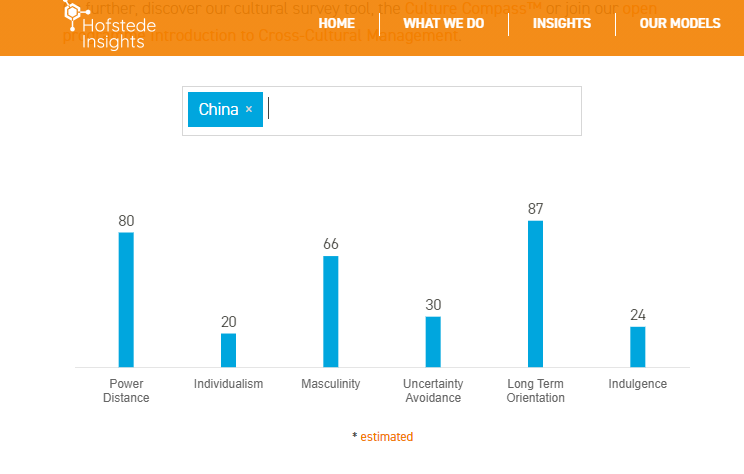 hofstede-cultural-dimensions-theory-china