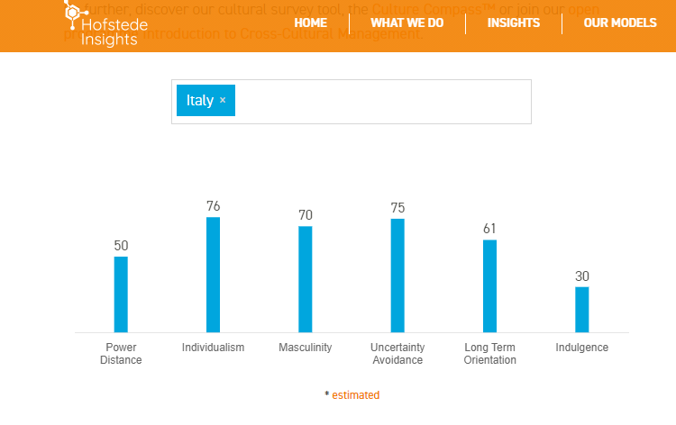 hofstede-cultural-dimensions-theory-italy