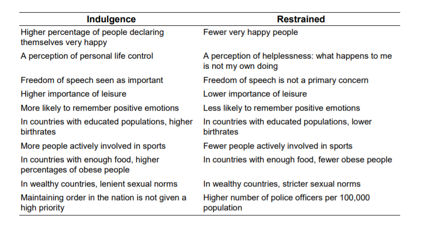 hofstede's cultural dimensions theory indulgence