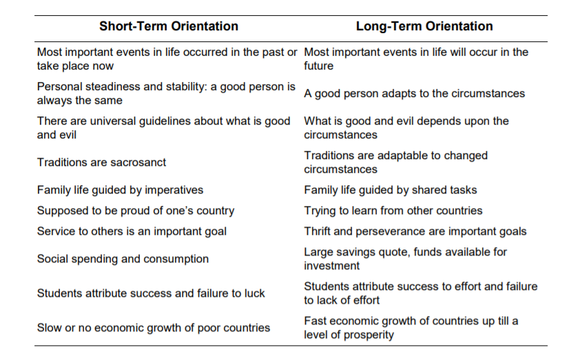 hofstede's cultural dimensions theory short-term orientation