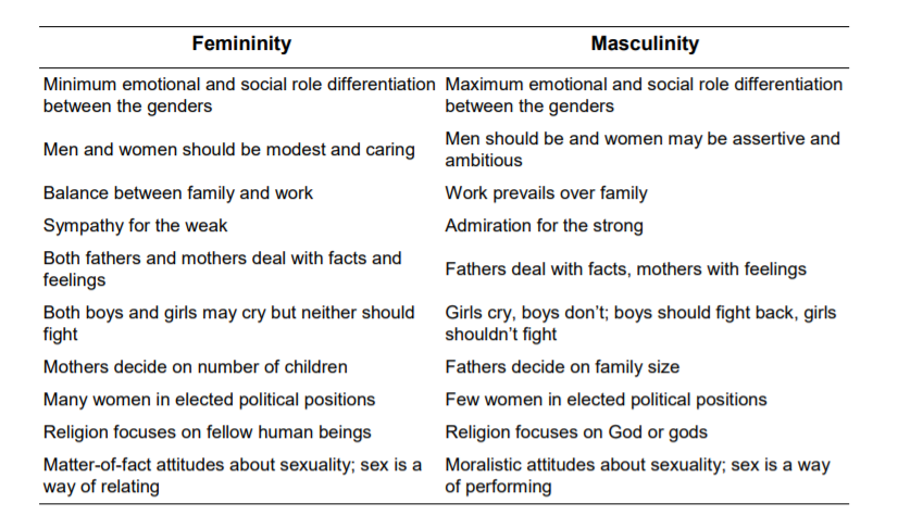 hofstede's cultural dimensions theory masculinity