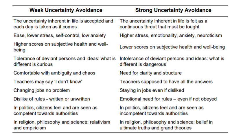 hofstede's cultural dimensions theory uncertainty avoidance