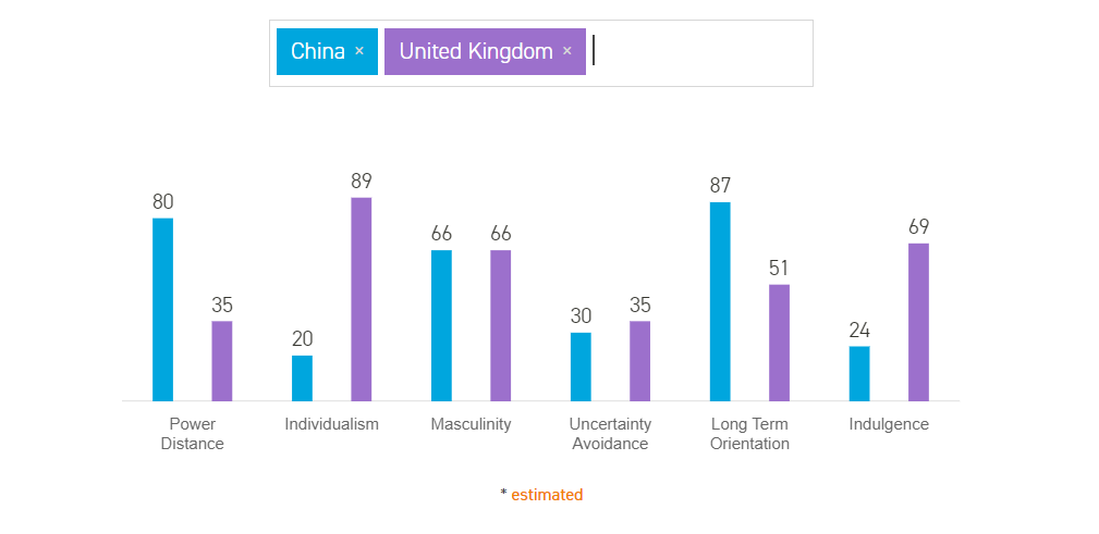 hofstede's cultural dimensions theory china uk comparison