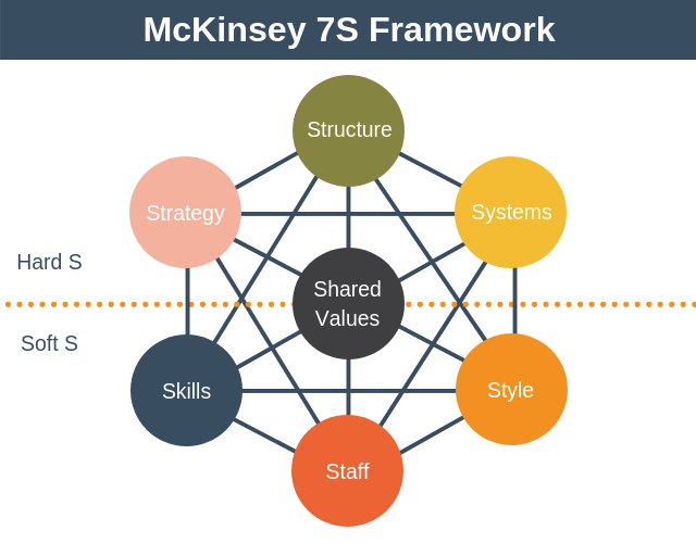 McKinsey-7S-Framework-model