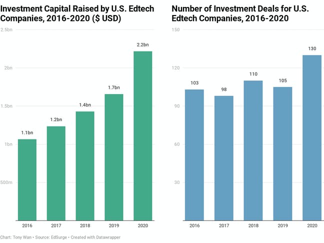 global-edtech-industry-growth-capital-raised