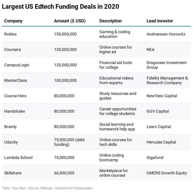largest-us-edtech-funding-deals-2020