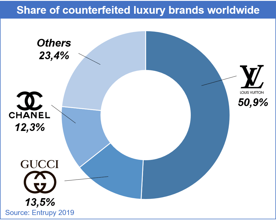 share-of-counterfeit-luxury-brands-min