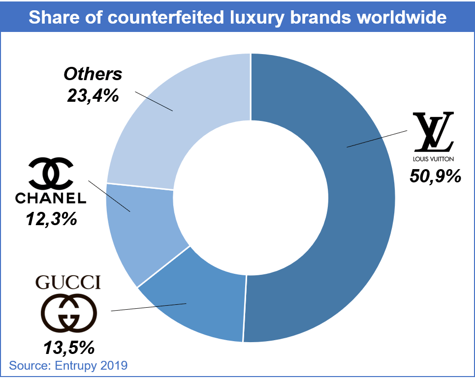 Most valuable luxury brands worldwide 2022  Statista