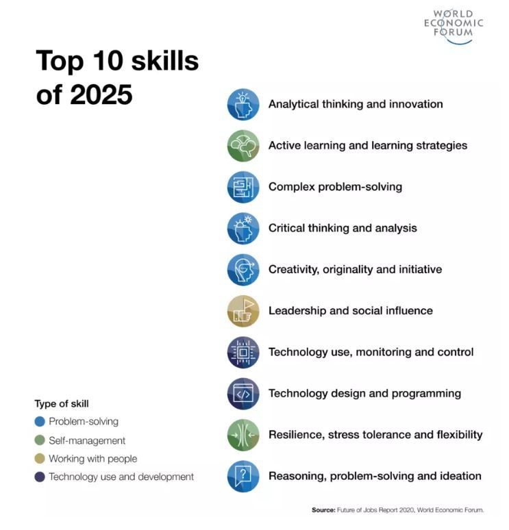 Most Important Skills For The Future