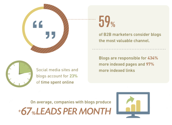 companies-that-blog-generate-more-leads